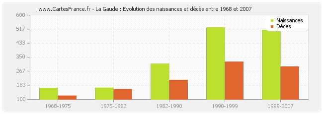 La Gaude : Evolution des naissances et décès entre 1968 et 2007